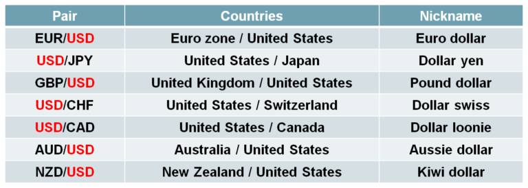 Pair Currency