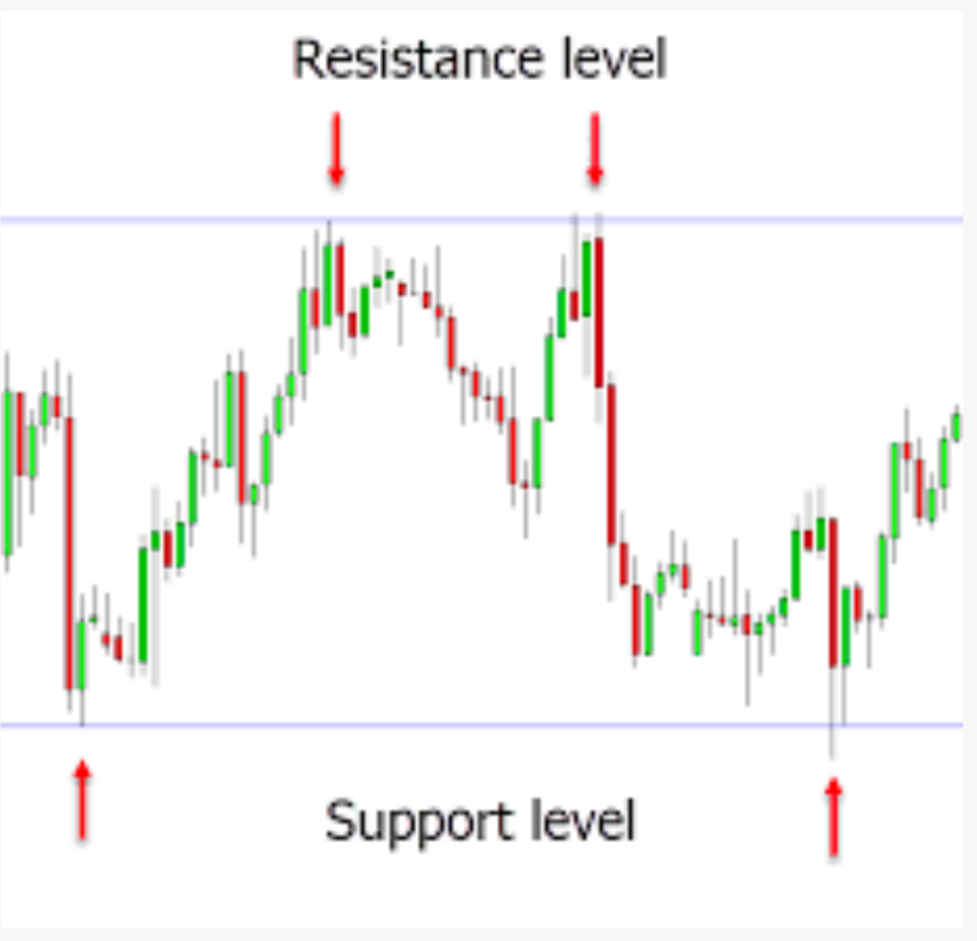 support and resistance