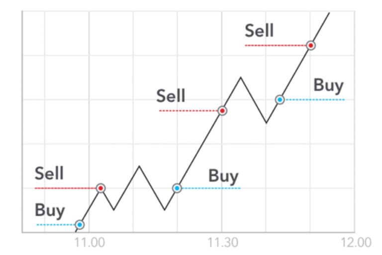 Trading forex