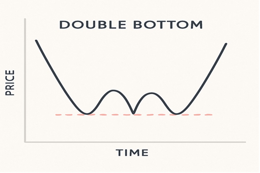 double-bottom-pattern