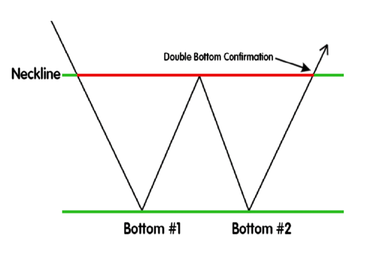 double-bottom-pattern