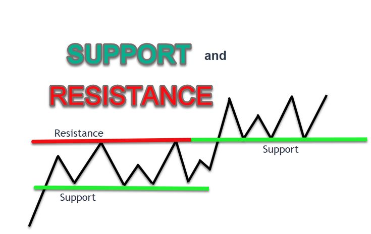 support-dan-resistance