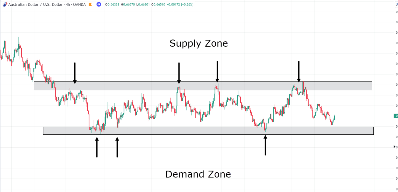 supply-demand-forex