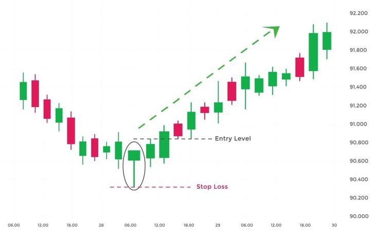 hammer candlestick