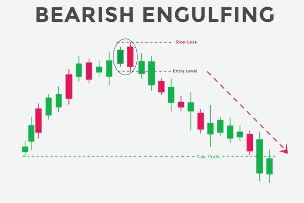 bearish engulfing