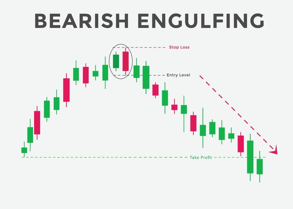 bearish engulfing