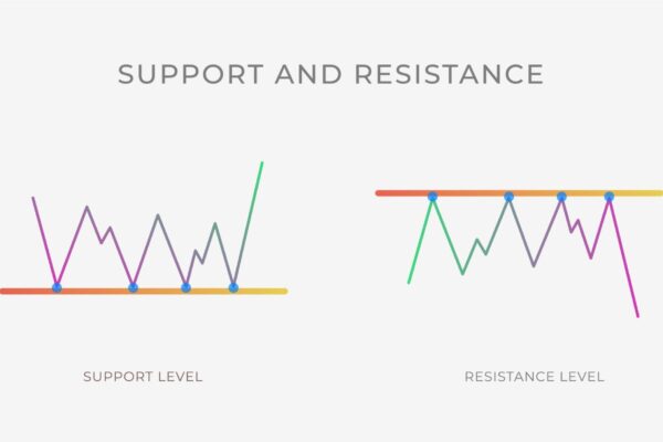 support-resistance-forex